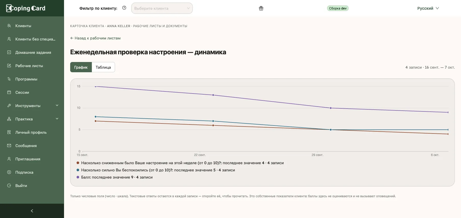 График значений еженедельной проверки: по одной линии для каждой из двух шкал и одна для балла, под графиком указаны последнее значение и количество записей