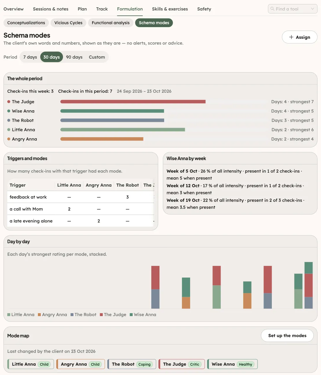 The Schema modes section of a client’s page: the bars for the whole period, the triggers, the Healthy Adult by week, the day-by-day chart and the Mode map