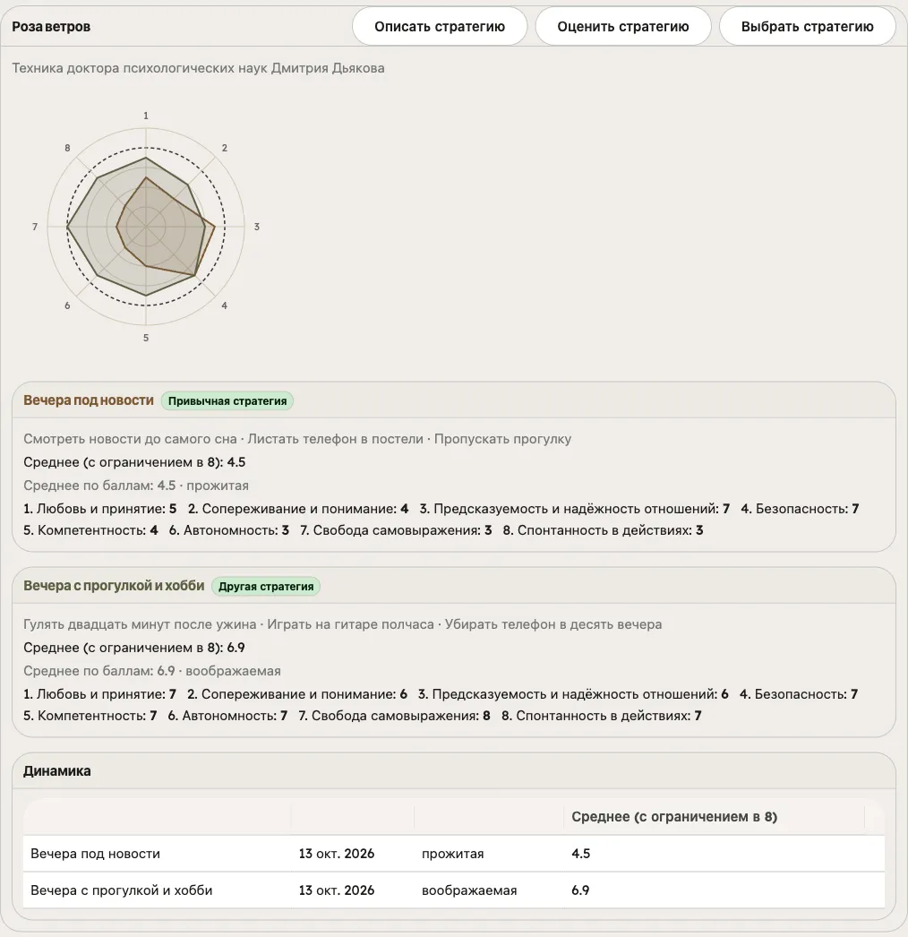 Карточка «Роза ветров» на вкладке «Ценности» клиента в портале: роза с двумя нанесёнными стратегиями, первая с пометкой «Привычная стратегия», а вторая — «Другая стратегия», каждая со своим средним и восемью баллами, и таблица «Динамика»