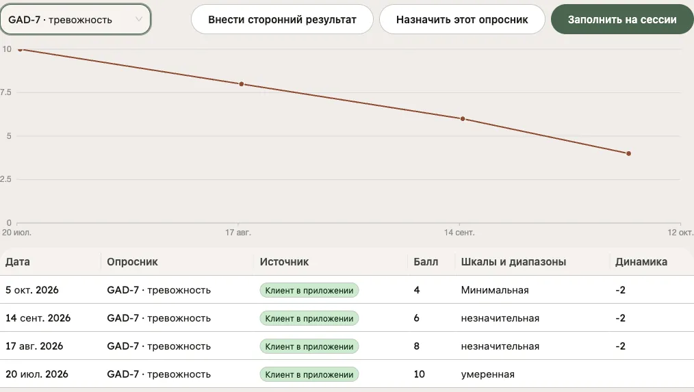 Вкладка «Опросники» в портале: график «GAD-7» и таблица результатов с кнопками «Внести сторонний результат», «Назначить этот опросник» и «Заполнить на сессии»