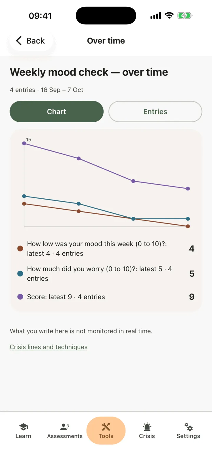 The Over time screen of a weekly mood check: a chart with one line for each of two scales and one for the score, with the latest value and the number of entries for each, and the note that what you write is not monitored in real time