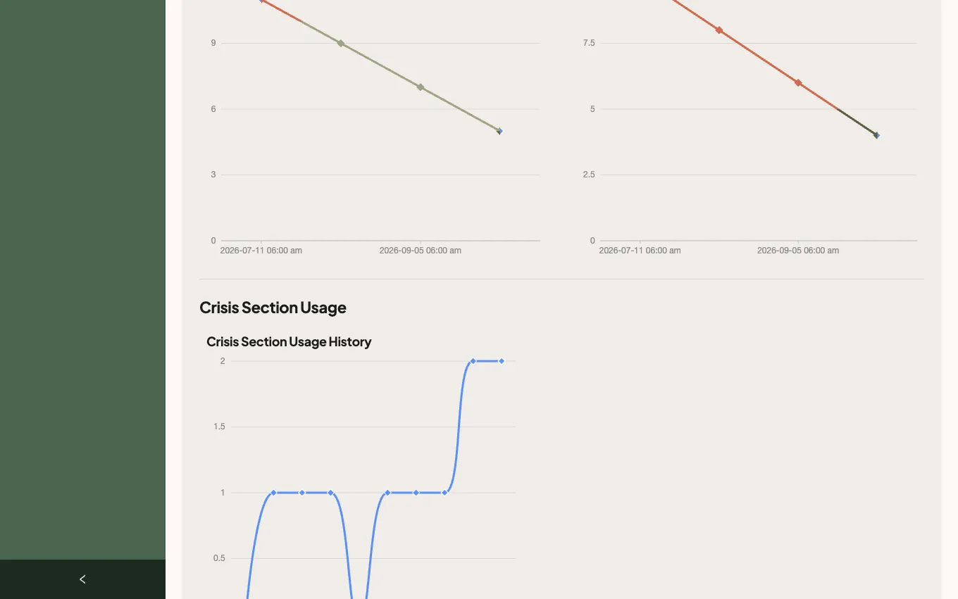 A client page with the Crisis Section Usage History chart