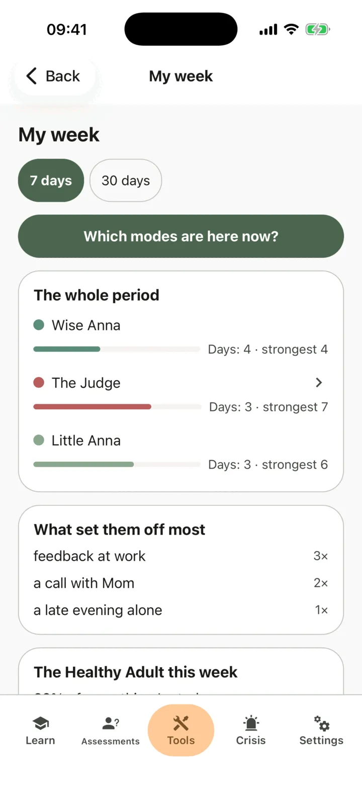 My week with seven days, the bars for each day and what set the modes off most