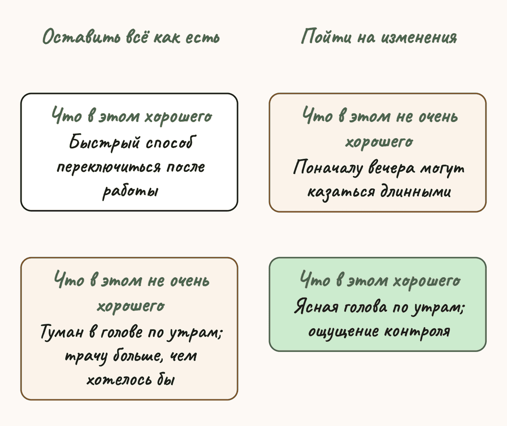 Плюсы и минусы Димы. Оставить всё как есть, хорошее: быстрый способ переключиться после работы; не очень хорошее: туманное утро и траты больше, чем хотелось бы. Измениться, не очень хорошее: поначалу вечера могут казаться слишком длинными; хорошее: более ясное утро и ощущение контроля над происходящим.