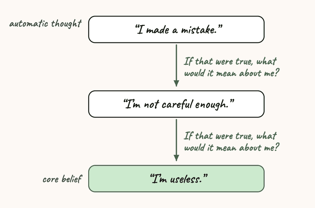 Dan’s downward arrow: “I made a mistake” leads to “I’m not careful enough”, which leads to the core belief “I’m useless”, each step asking what the one above would mean about him.