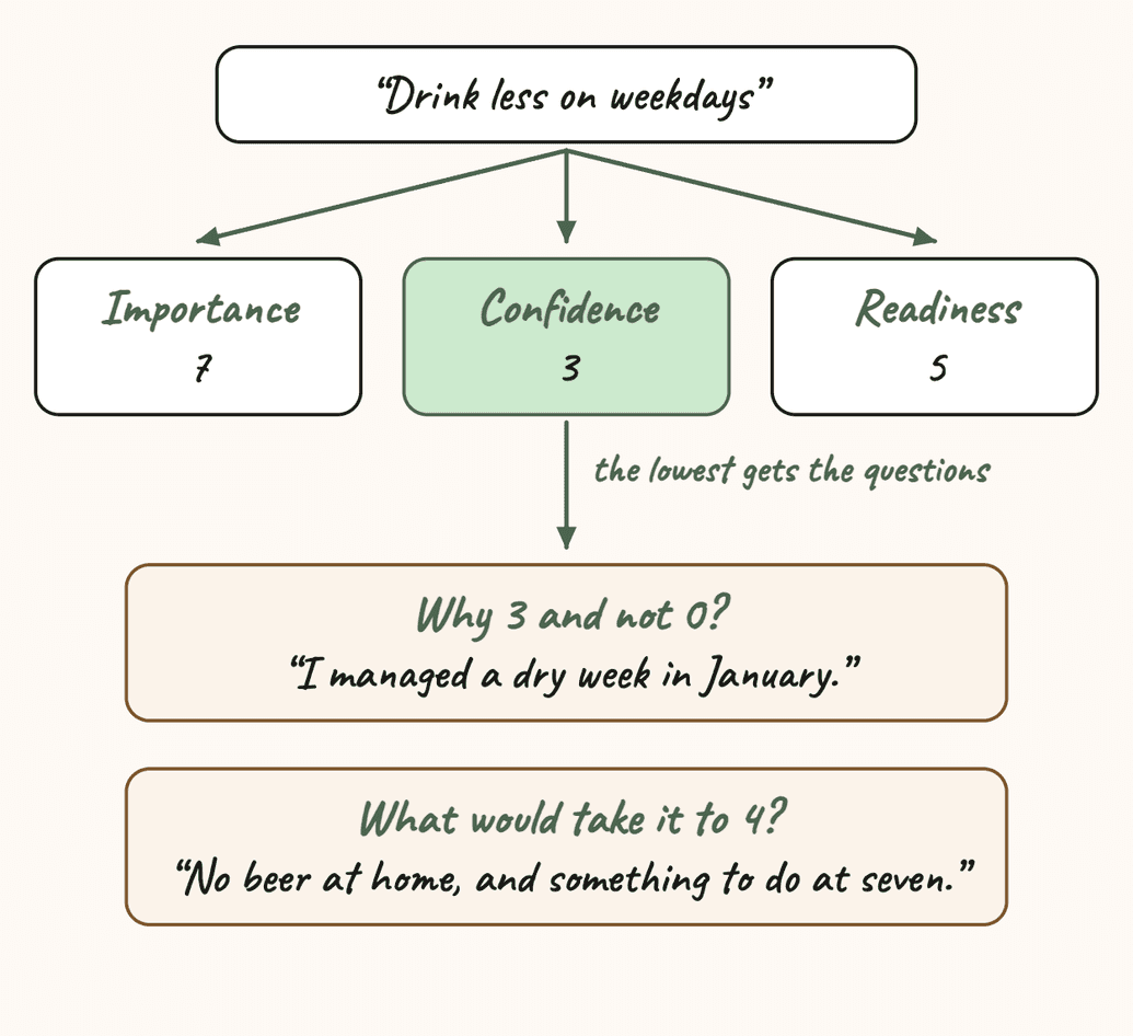 Dan’s rulers for the change “Drink less on weekdays”: importance 7, confidence 3, readiness 5. The two questions are about the lowest ruler, confidence. Why 3 and not 0? “I managed a dry week in January.” What would take it to 4? “No beer at home, and something to do at seven.”