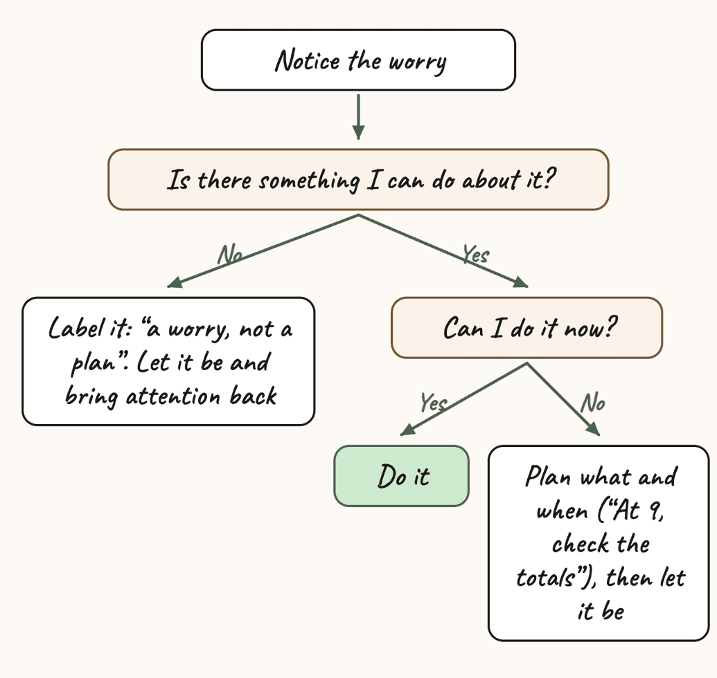The worry tree: notice the worry and ask whether you can do something about it. If not, label it and let it be. If you can, ask whether you can do it now: if yes, do it; if not, plan what and when, then let it be.