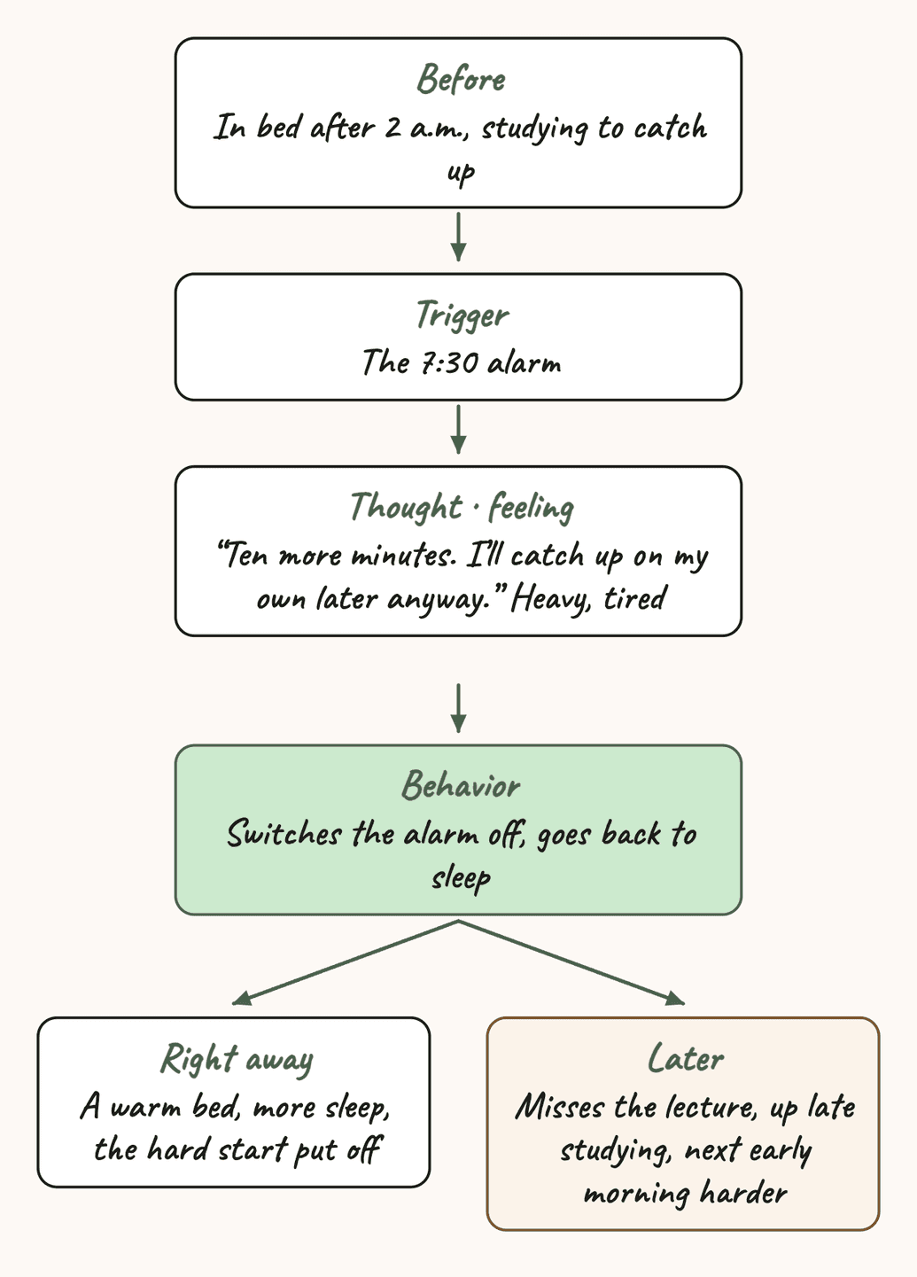 One of Sam’s early mornings as a chain: before, he went to bed after 2 a.m., studying to catch up; the trigger is the 7:30 alarm; he thinks “Ten more minutes, I’ll catch up on my own later” and feels heavy and tired; he switches the alarm off and goes back to sleep. Right away, a warm bed, more sleep and the hard start put off. Later, he misses the lecture, stays up late studying to catch up again, and the next early morning is harder.