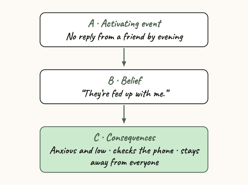 The ABC model of Dan’s evening: A, no reply from a friend; B, “They’re fed up with me”; C, anxiety, low mood, checking the phone and staying away from everyone.